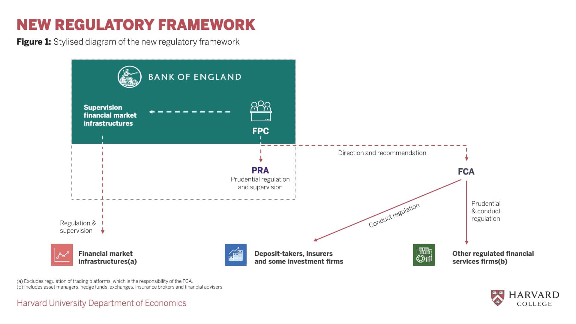 Harvard Class PowerPoint chart slide before