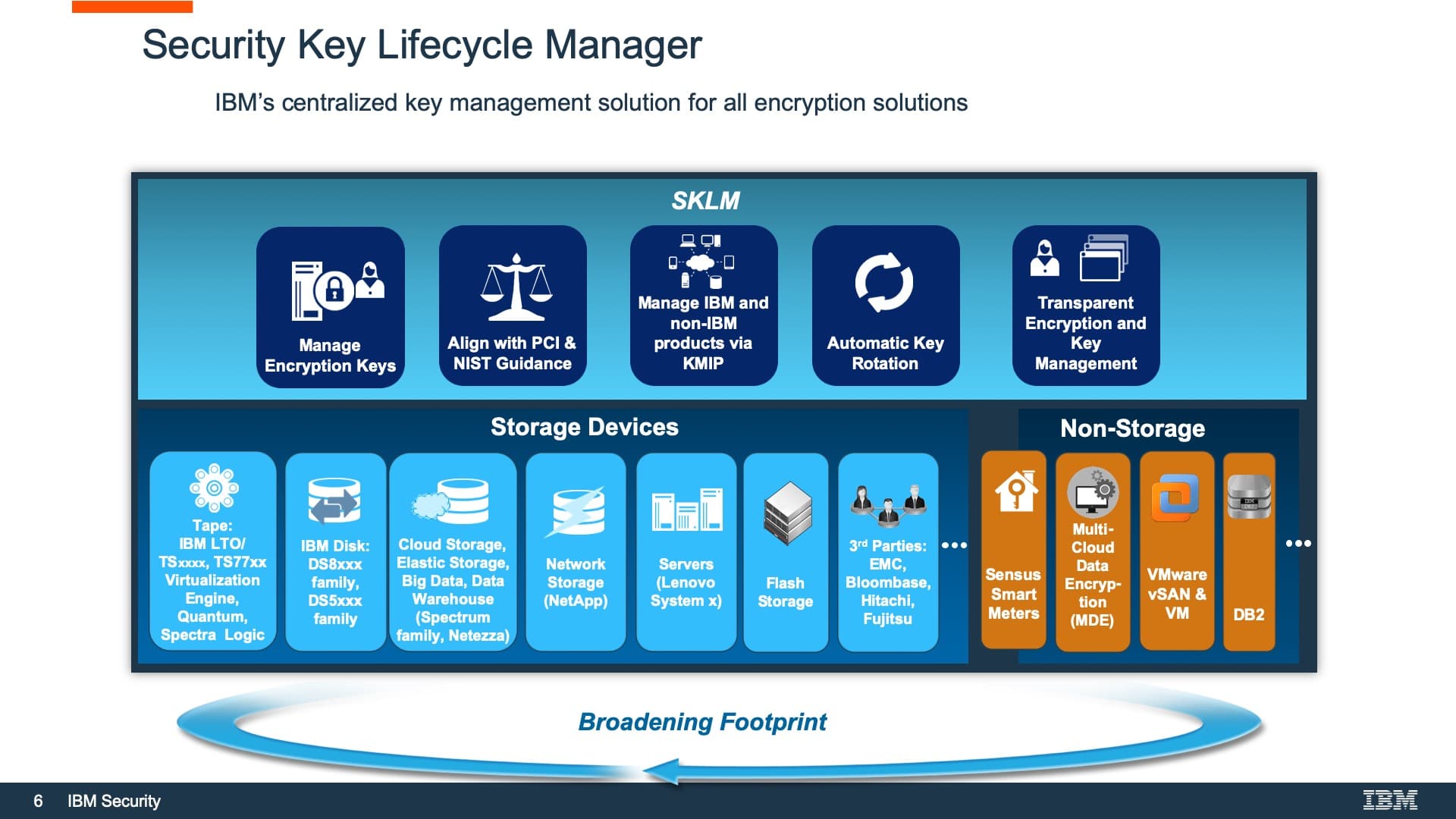 IBM Powerpoint Diagram Slide After